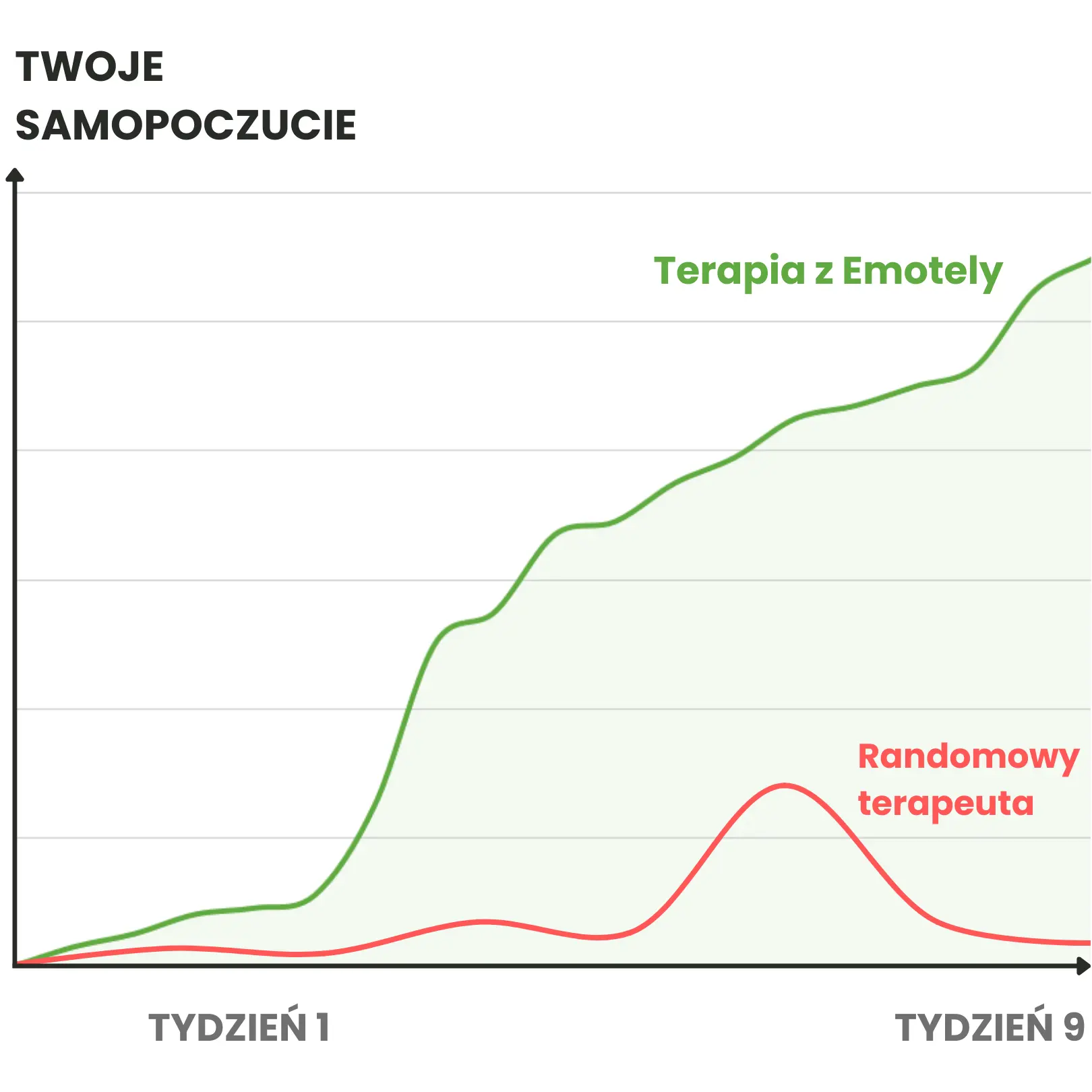 Skuteczność terapii online w Emotely.
