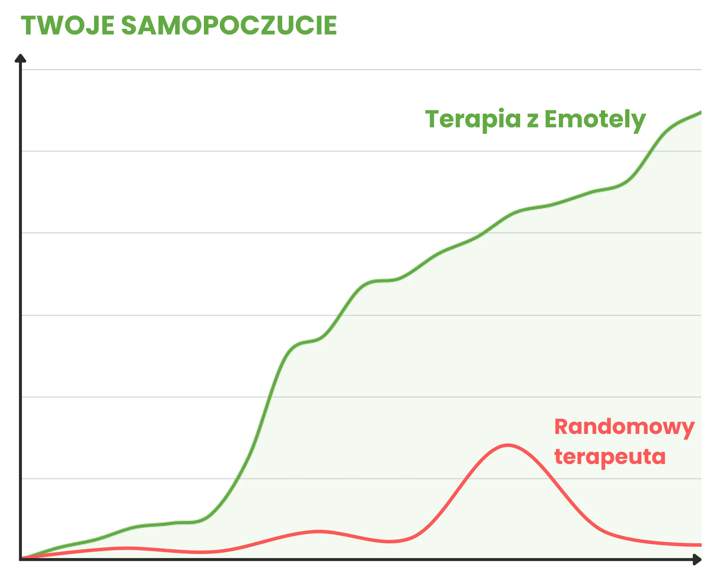 Skuteczność psychoterapii online w Emotely.